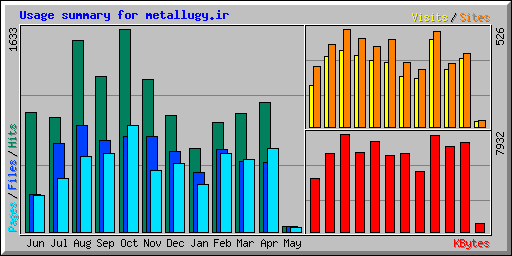Usage summary for metallugy.ir